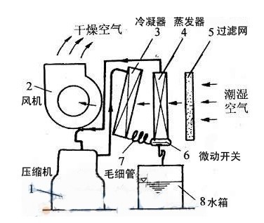 百奥教您认识除湿机:除湿机的工作原理