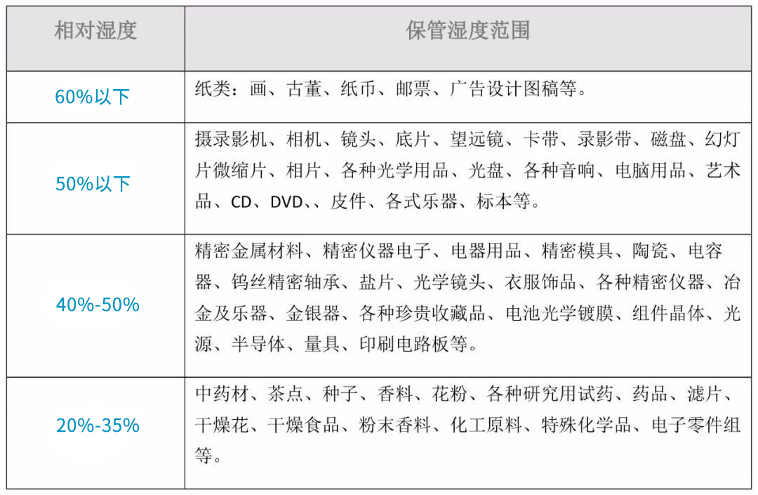 百奥相对湿度标准图