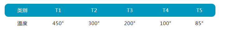 爆炸性环境用电气设备按其最高表面温度划分为T1-T6组别
