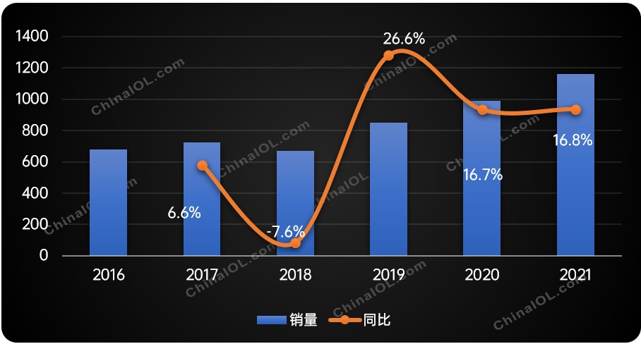 2016-2021年中国除湿机销售规模走势（万台）