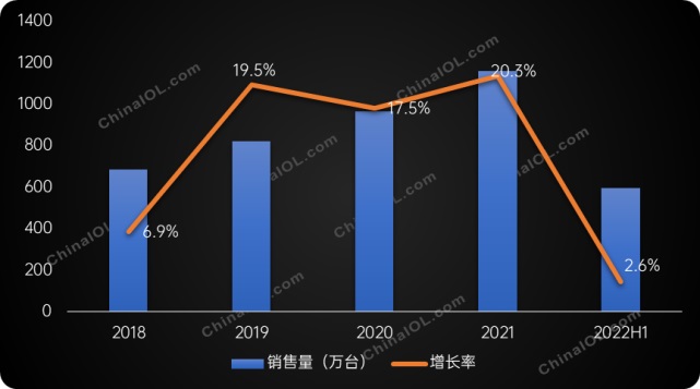 2018-2022年除湿机销售规模及增长趋势